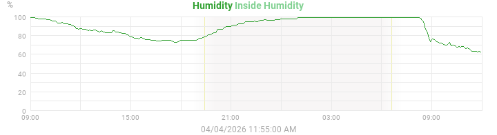 humidity