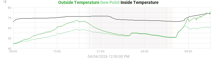temperatures