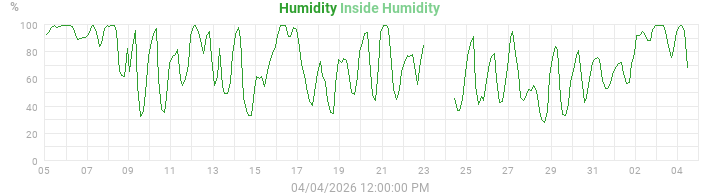 humidity