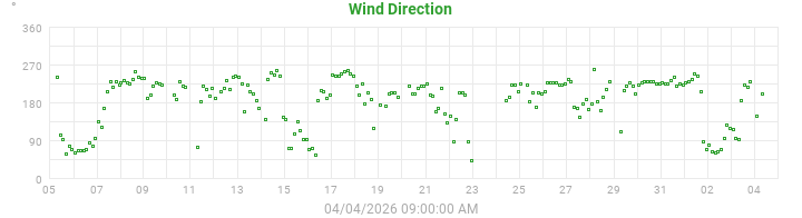 wind direction