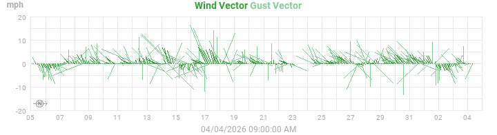 wind vectors