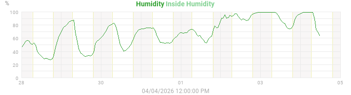 humidity