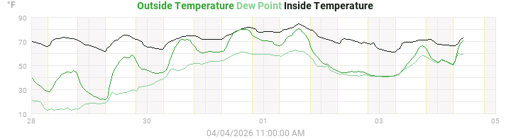 temperatures