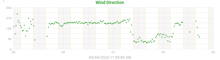 wind direction
