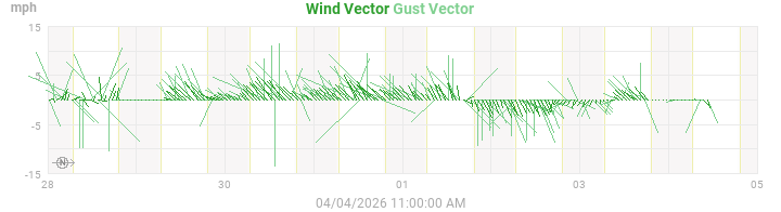 wind vectors