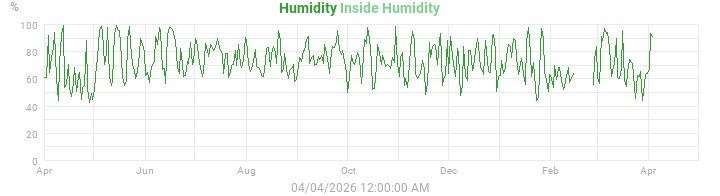 humidity
