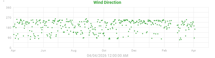 wind direction