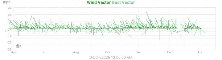 wind vectors
